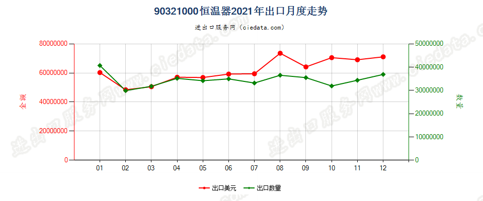 90321000恒温器出口2021年月度走势图