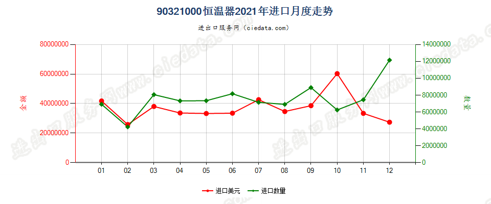 90321000恒温器进口2021年月度走势图