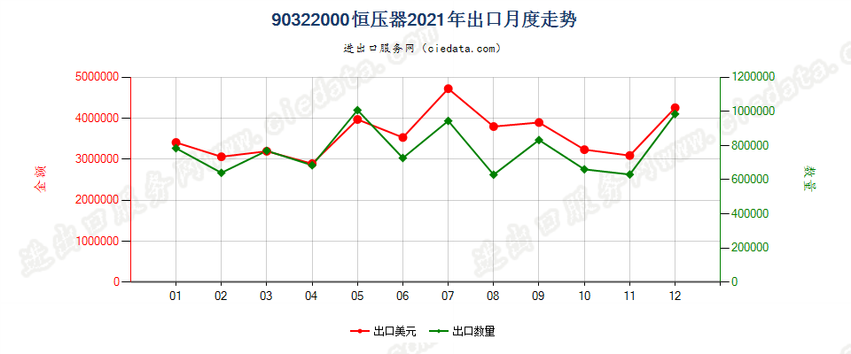 90322000恒压器出口2021年月度走势图