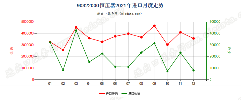 90322000恒压器进口2021年月度走势图