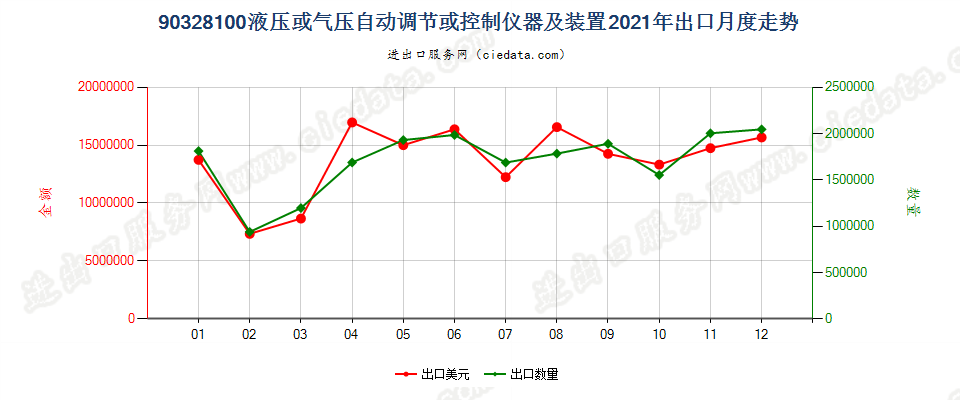 90328100液压或气压自动调节或控制仪器及装置出口2021年月度走势图