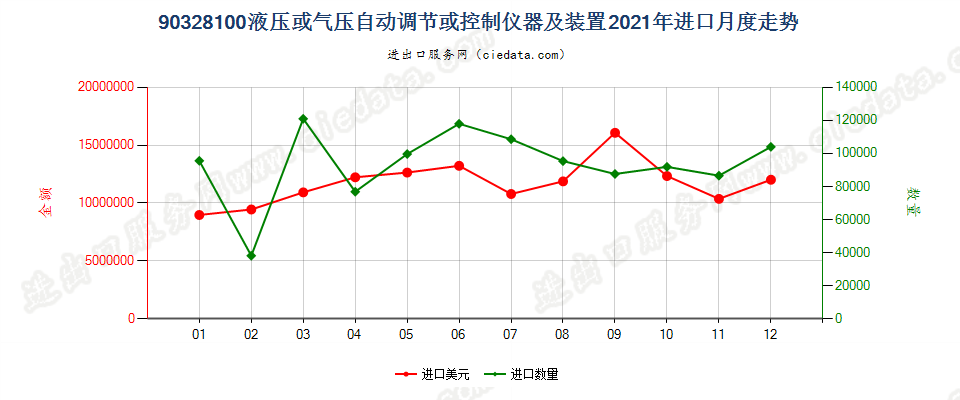 90328100液压或气压自动调节或控制仪器及装置进口2021年月度走势图