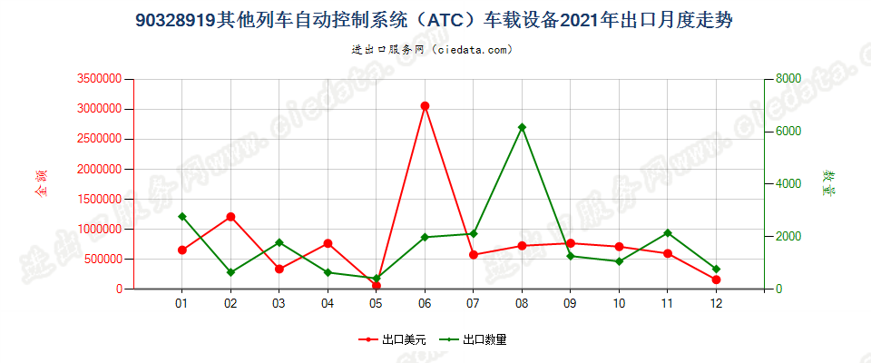 90328919其他列车自动控制系统（ATC）车载设备出口2021年月度走势图