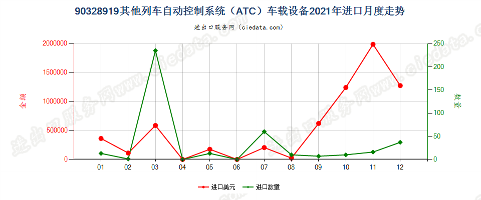 90328919其他列车自动控制系统（ATC）车载设备进口2021年月度走势图