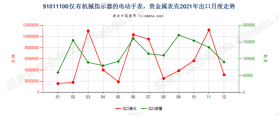 91011100仅有机械指示器的电动手表，贵金属表壳出口2021年月度走势图