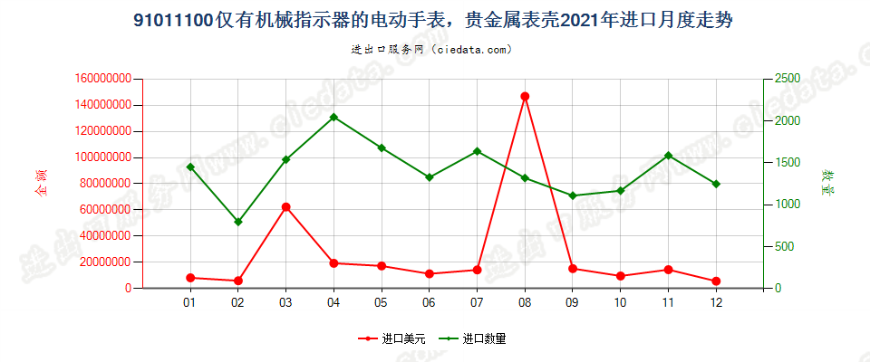 91011100仅有机械指示器的电动手表，贵金属表壳进口2021年月度走势图