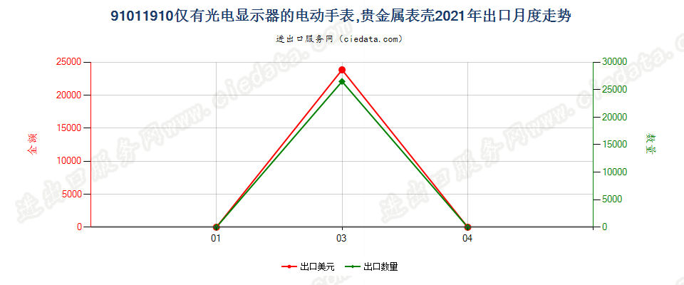 91011910仅有光电显示器的电动手表，贵金属表壳出口2021年月度走势图