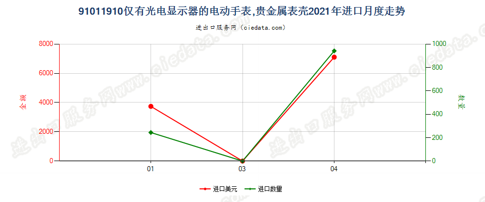 91011910仅有光电显示器的电动手表，贵金属表壳进口2021年月度走势图