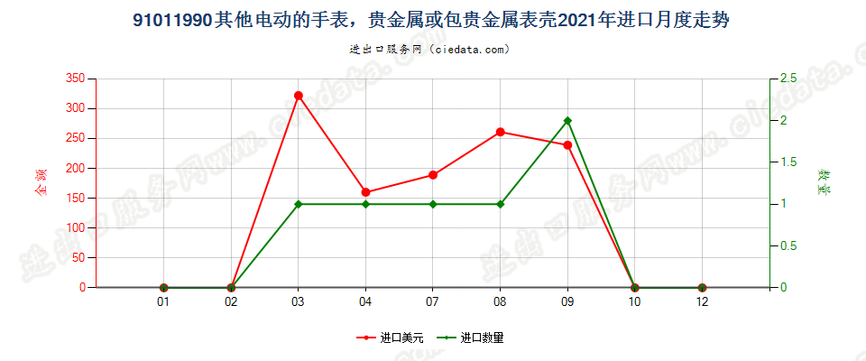 91011990其他电动的手表，贵金属或包贵金属表壳进口2021年月度走势图