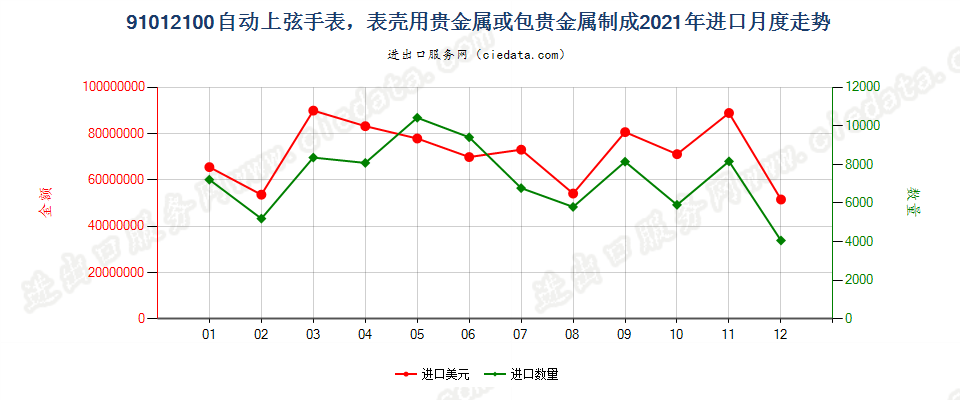 91012100自动上弦手表，表壳用贵金属或包贵金属制成进口2021年月度走势图