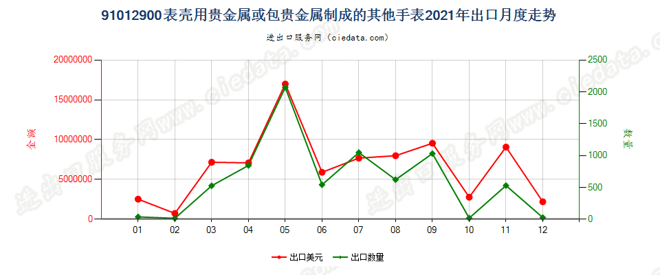 91012900表壳用贵金属或包贵金属制成的其他手表出口2021年月度走势图