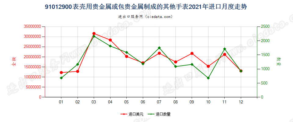 91012900表壳用贵金属或包贵金属制成的其他手表进口2021年月度走势图