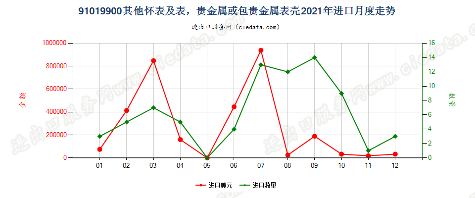 91019900其他怀表及表，贵金属或包贵金属表壳进口2021年月度走势图