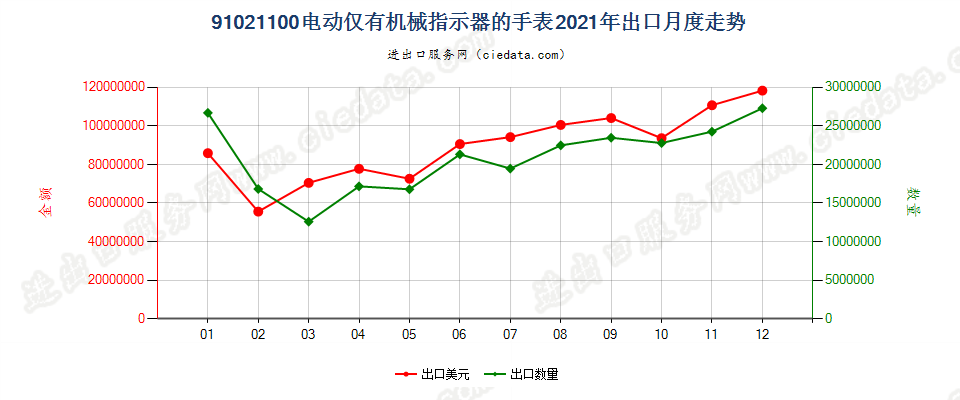 91021100电动仅有机械指示器的手表出口2021年月度走势图