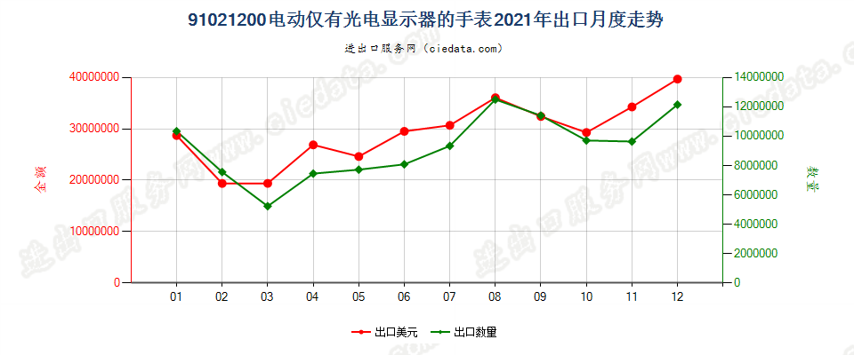 91021200电动仅有光电显示器的手表出口2021年月度走势图