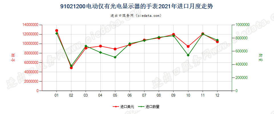 91021200电动仅有光电显示器的手表进口2021年月度走势图