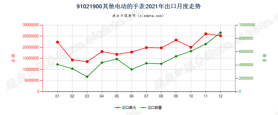 91021900其他电动的手表出口2021年月度走势图