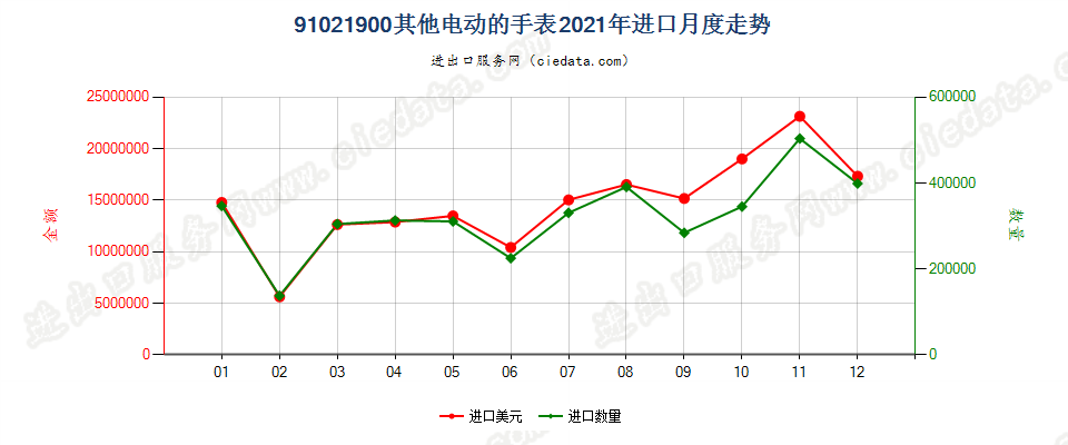 91021900其他电动的手表进口2021年月度走势图