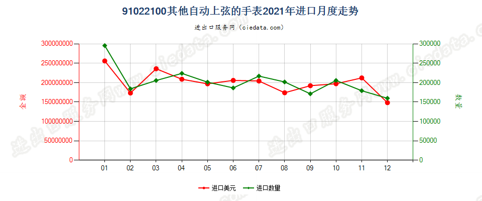 91022100其他自动上弦的手表进口2021年月度走势图