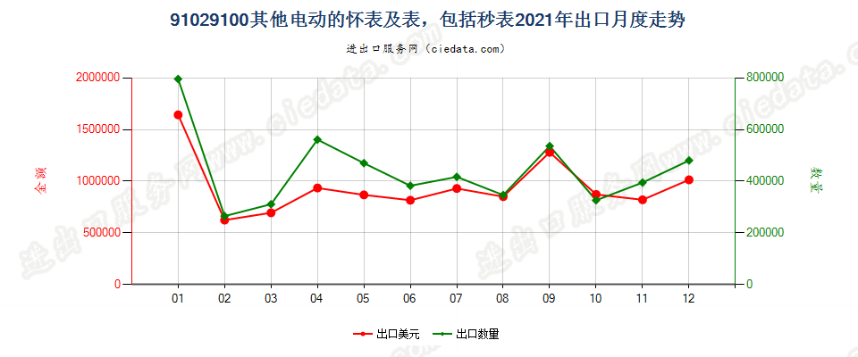 91029100其他电动的怀表及表，包括秒表出口2021年月度走势图