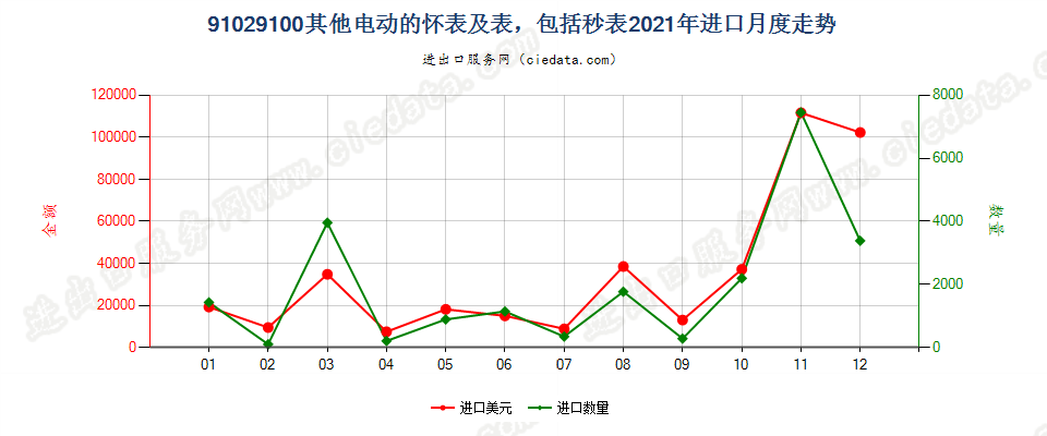 91029100其他电动的怀表及表，包括秒表进口2021年月度走势图