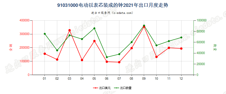 91031000电动以表芯装成的钟出口2021年月度走势图