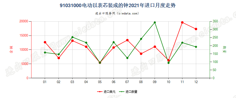 91031000电动以表芯装成的钟进口2021年月度走势图