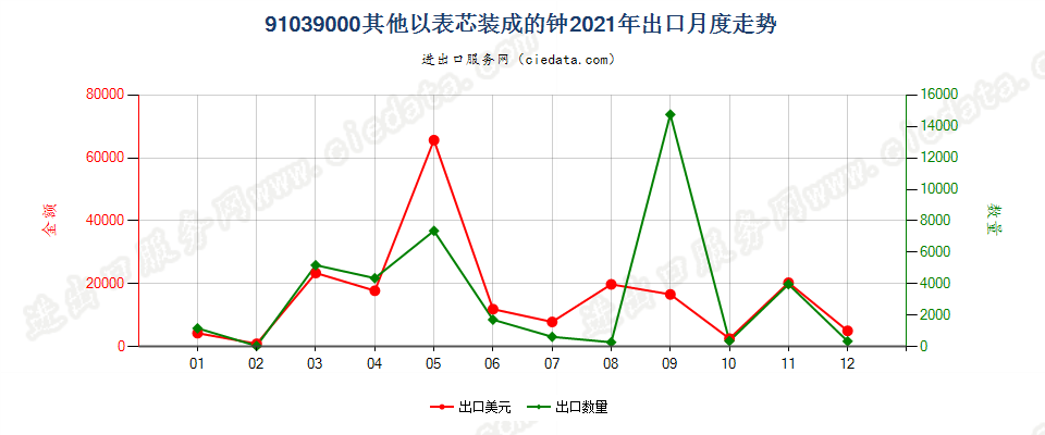 91039000其他以表芯装成的钟出口2021年月度走势图