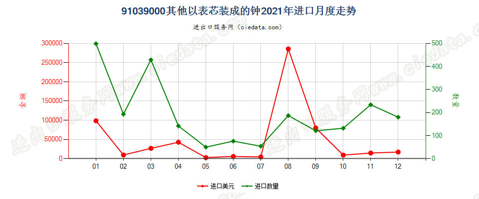 91039000其他以表芯装成的钟进口2021年月度走势图