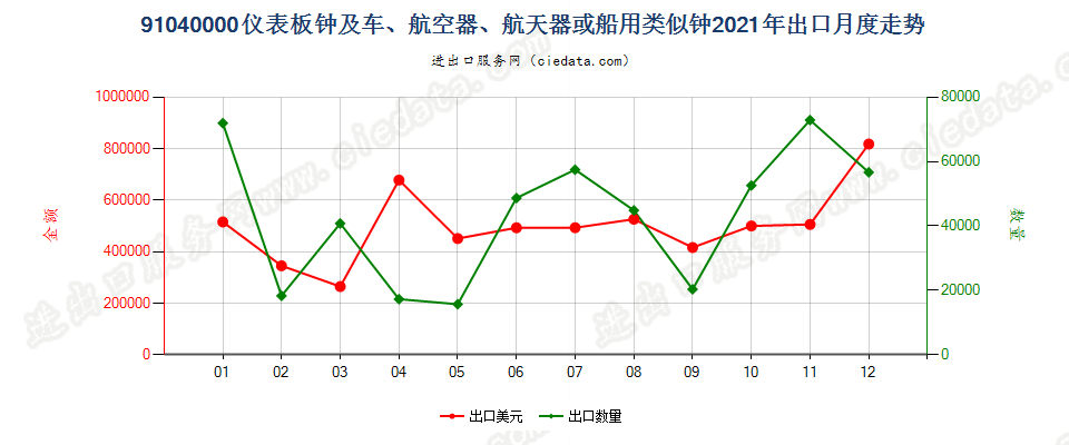 91040000仪表板钟及车、航空器、航天器或船用类似钟出口2021年月度走势图