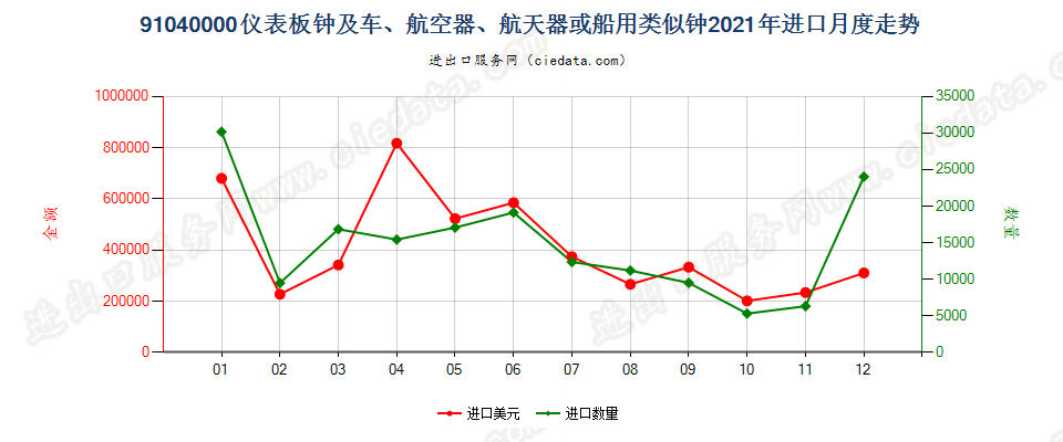 91040000仪表板钟及车、航空器、航天器或船用类似钟进口2021年月度走势图