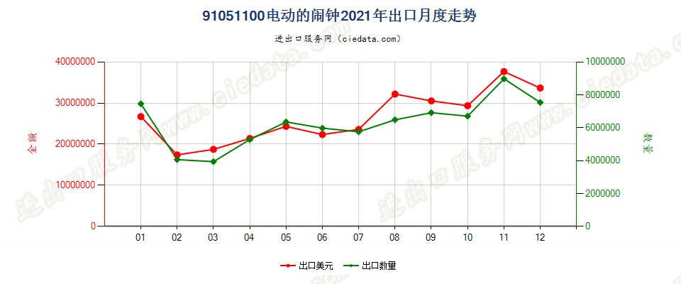 91051100电动的闹钟出口2021年月度走势图