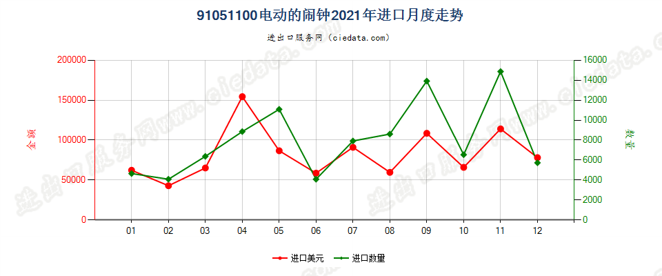 91051100电动的闹钟进口2021年月度走势图