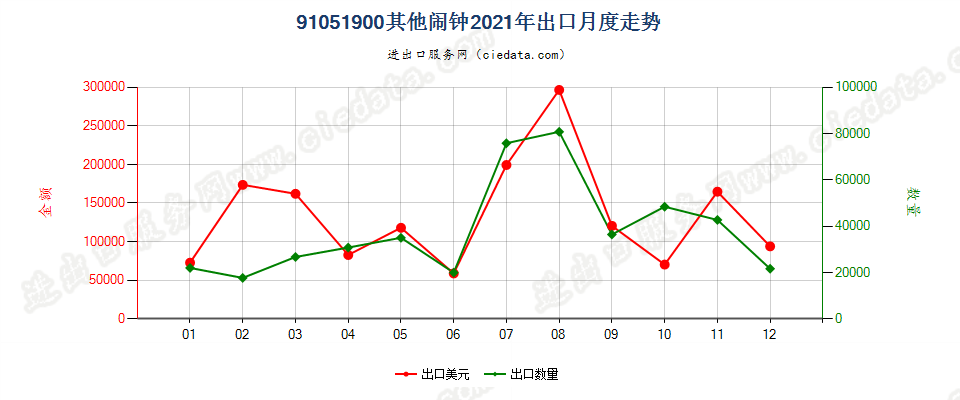 91051900其他闹钟出口2021年月度走势图