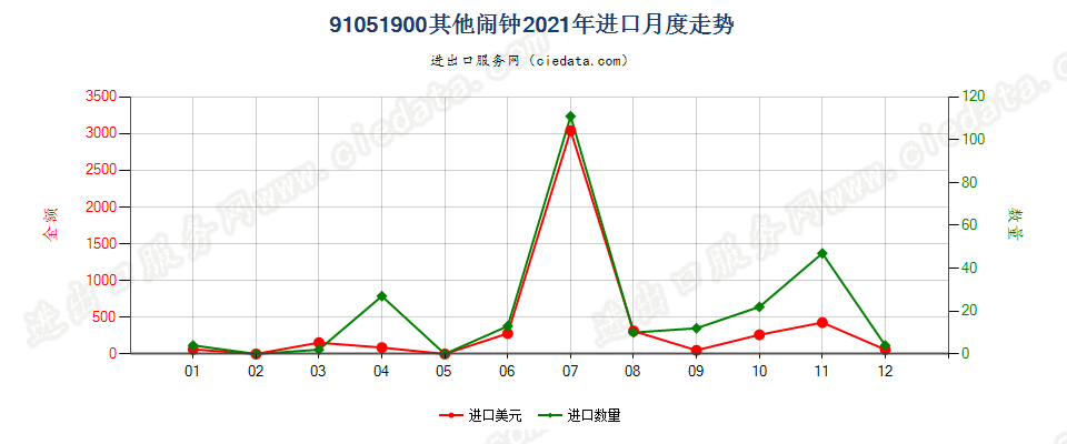 91051900其他闹钟进口2021年月度走势图