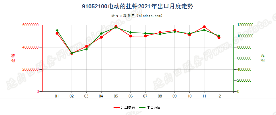 91052100电动的挂钟出口2021年月度走势图