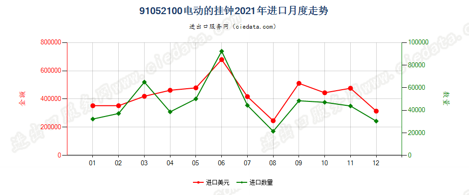 91052100电动的挂钟进口2021年月度走势图