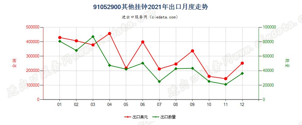 91052900其他挂钟出口2021年月度走势图