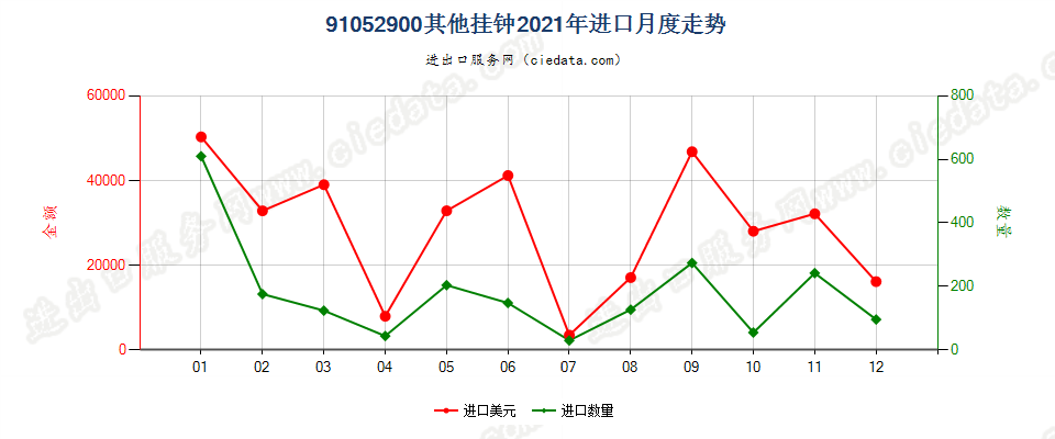 91052900其他挂钟进口2021年月度走势图