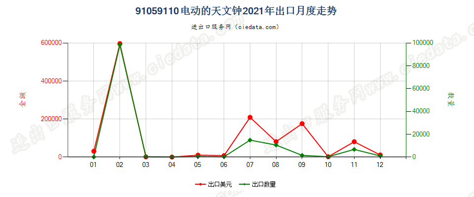 91059110电动的天文钟出口2021年月度走势图