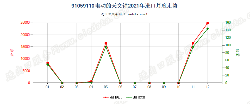 91059110电动的天文钟进口2021年月度走势图