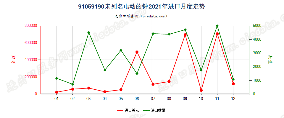 91059190未列名电动的钟进口2021年月度走势图