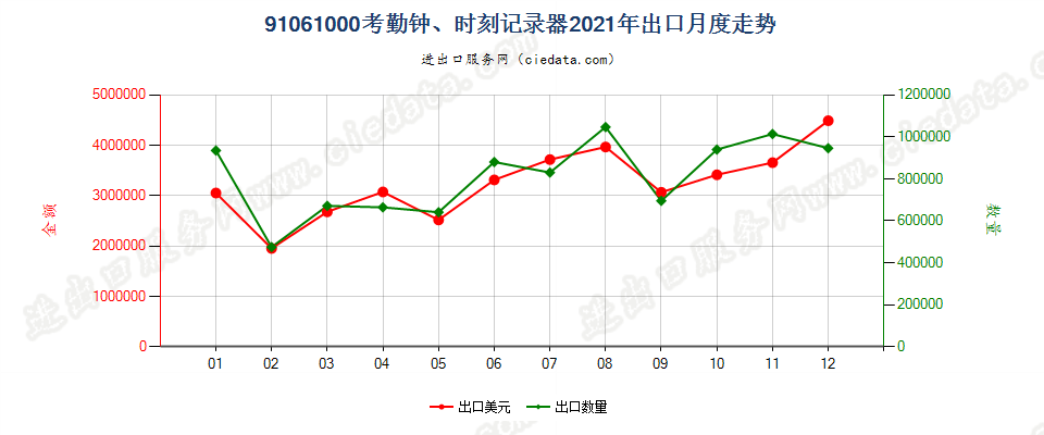 91061000考勤钟、时刻记录器出口2021年月度走势图