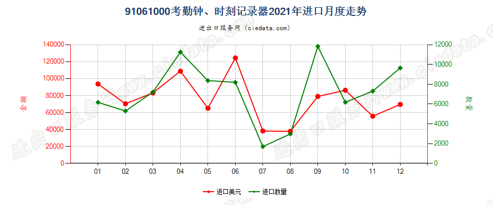 91061000考勤钟、时刻记录器进口2021年月度走势图