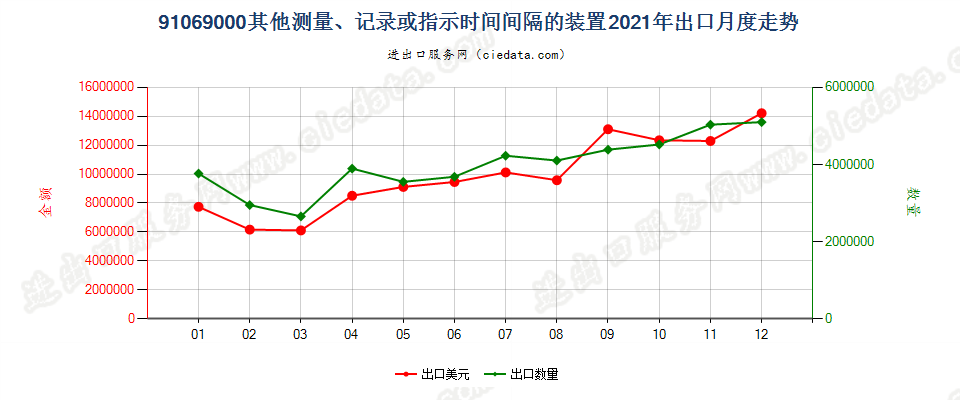 91069000其他测量、记录或指示时间间隔的装置出口2021年月度走势图