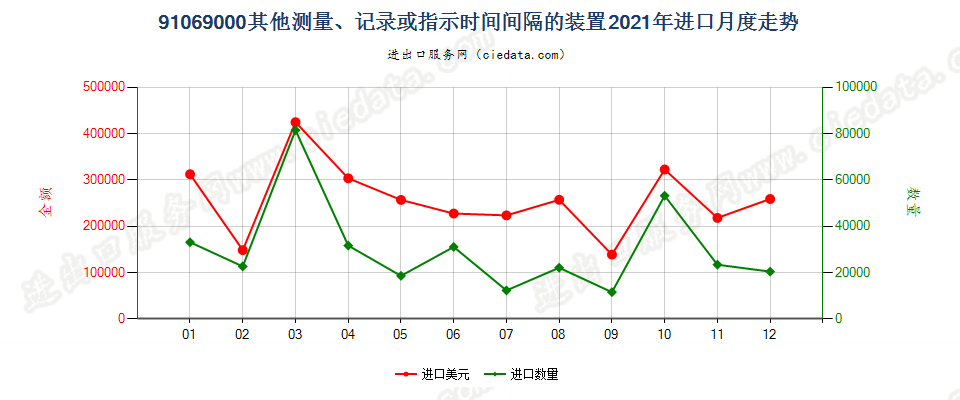 91069000其他测量、记录或指示时间间隔的装置进口2021年月度走势图