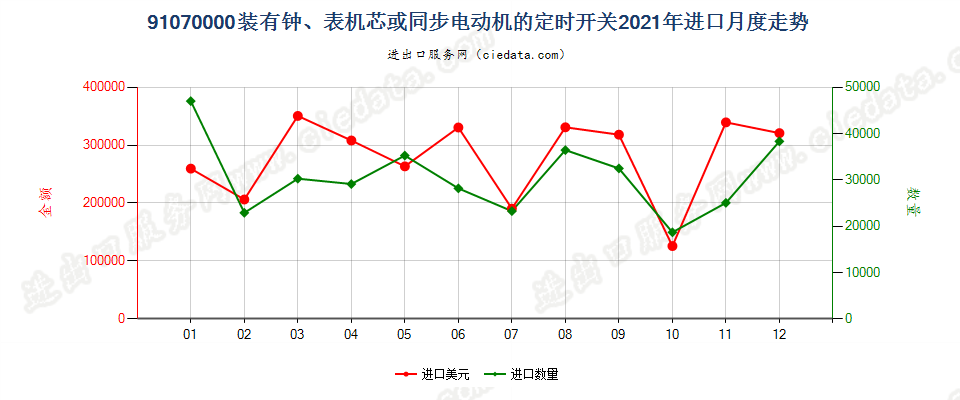 91070000装有钟、表机芯或同步电动机的定时开关进口2021年月度走势图