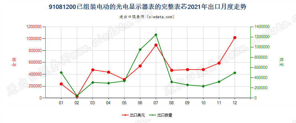 91081200已组装电动的光电显示器表的完整表芯出口2021年月度走势图