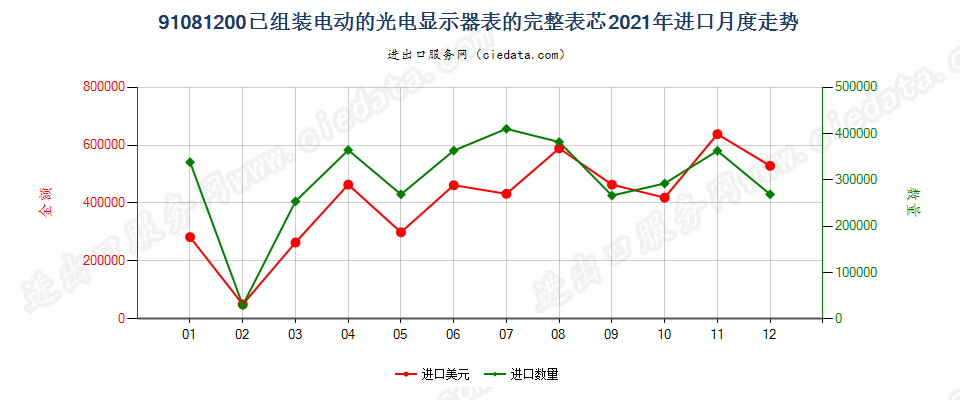 91081200已组装电动的光电显示器表的完整表芯进口2021年月度走势图