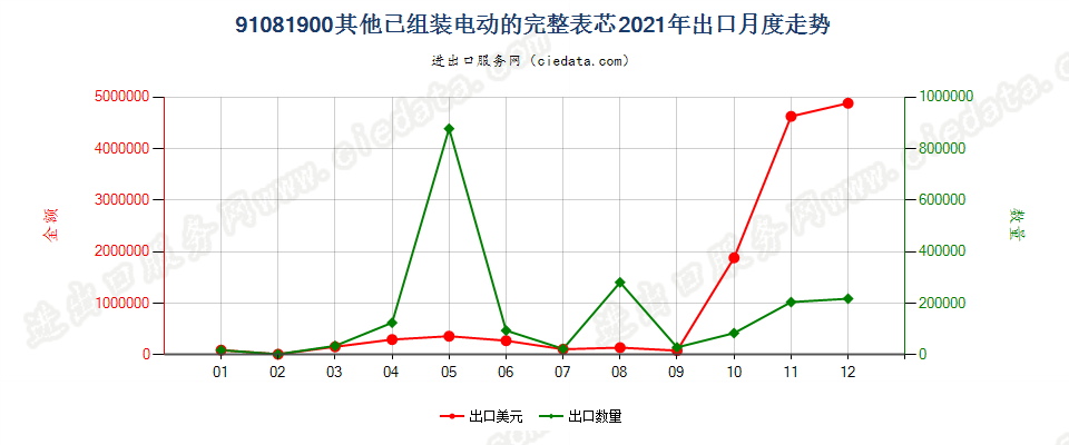 91081900其他已组装电动的完整表芯出口2021年月度走势图